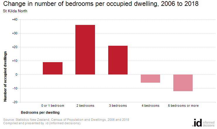 Change in number of bedrooms per occupied dwelling, 2006 to 2018