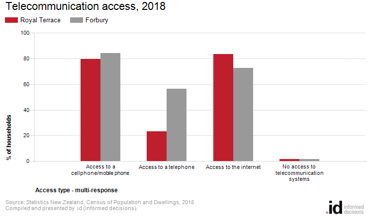 Telecommunication access, 2018