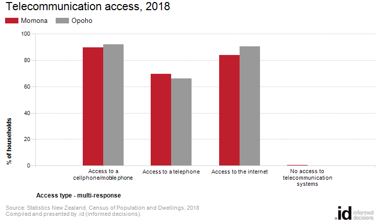 Telecommunication access, 2018