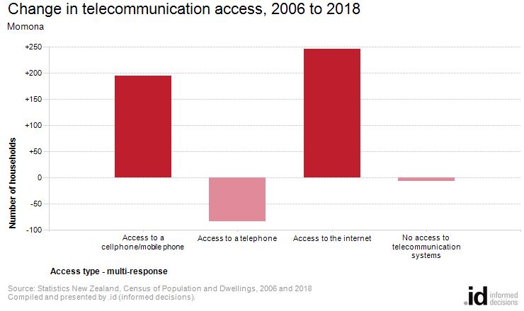 Change in telecommunication access, 2006 to 2018