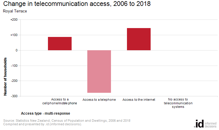 Change in telecommunication access, 2006 to 2018