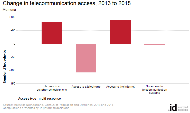Change in telecommunication access, 2013 to 2018