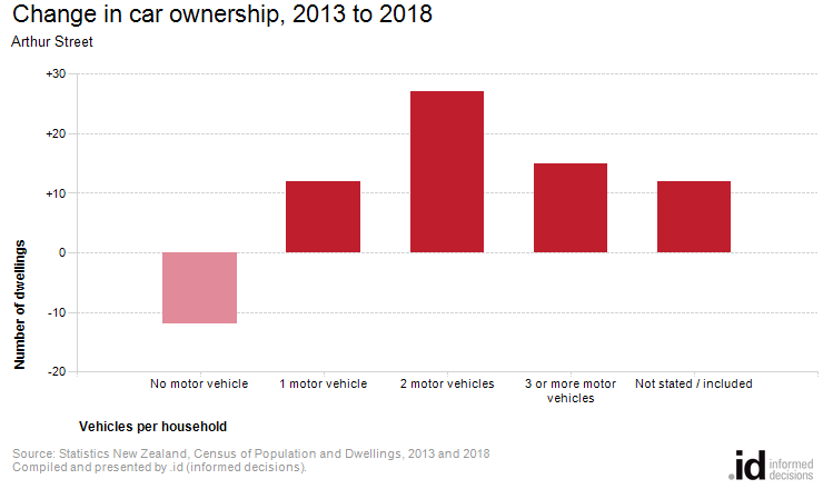 Change in car ownership, 2013 to 2018