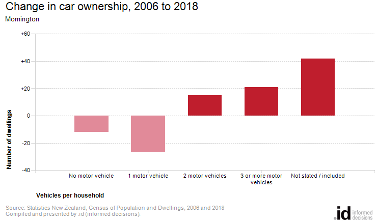 Change in car ownership, 2006 to 2018