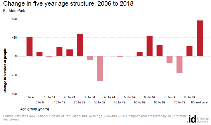 Change in five year age structure, 2006 to 2018