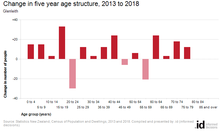 Change in five year age structure, 2013 to 2018