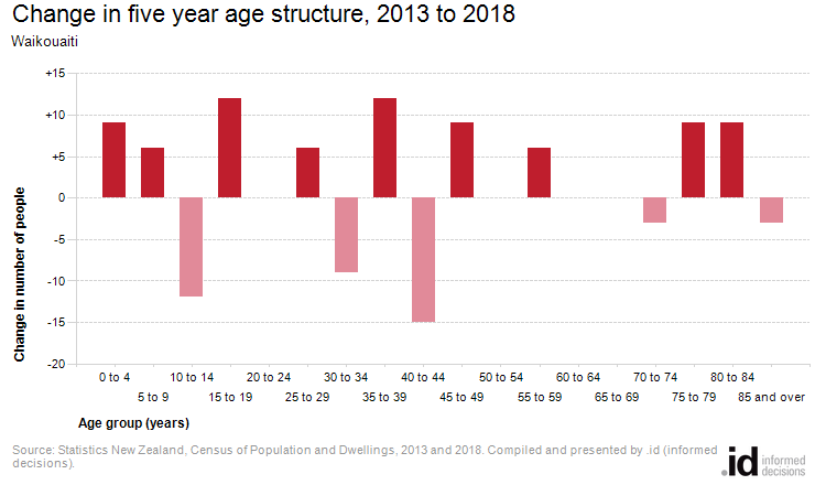 Change in five year age structure, 2013 to 2018