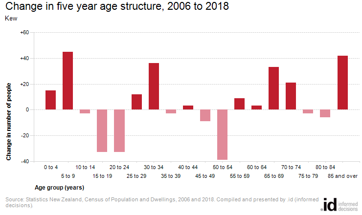 Change in five year age structure, 2006 to 2018