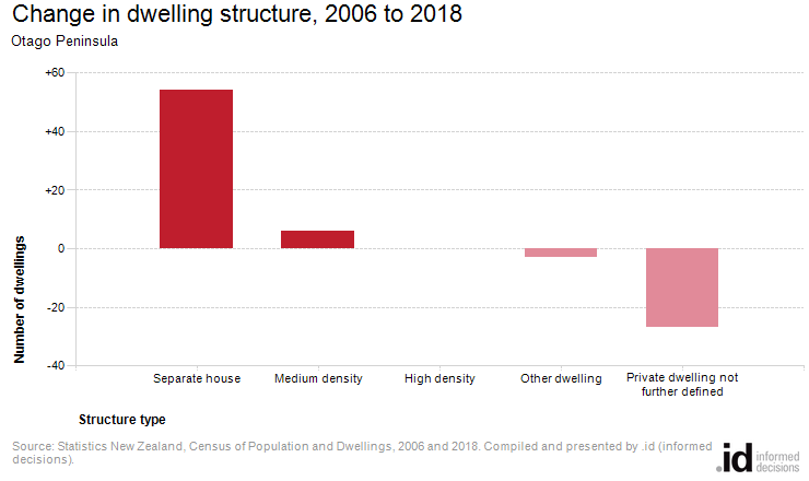 Change in dwelling structure, 2006 to 2018