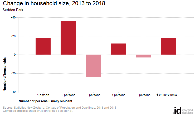 Change in household size, 2013 to 2018