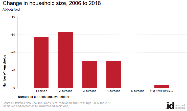 Change in household size, 2006 to 2018