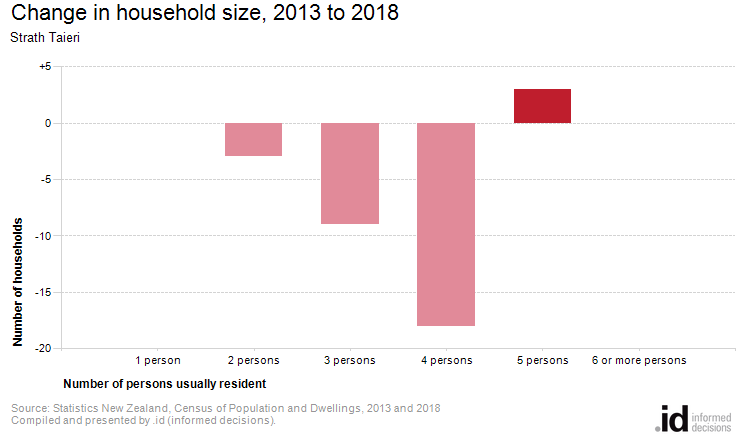 Change in household size, 2013 to 2018