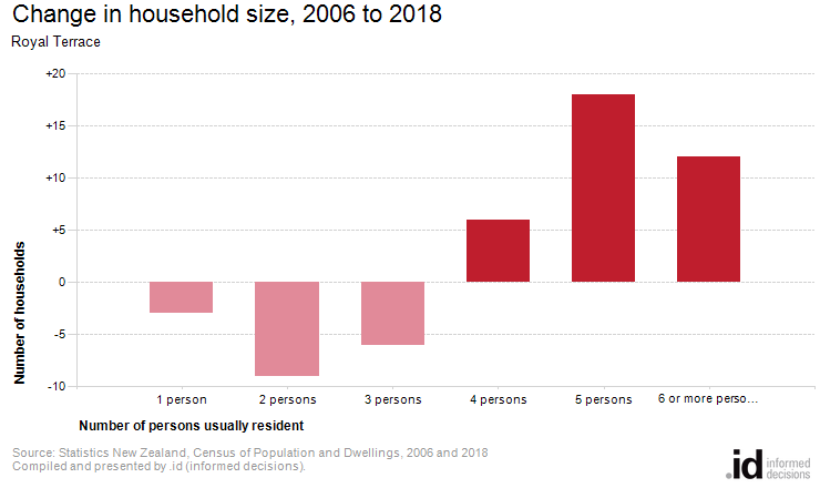 Change in household size, 2006 to 2018