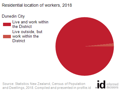 Residential location of workers, 2018