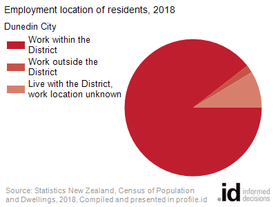 Employment location of residents, 2018