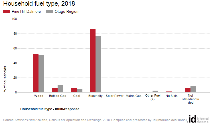 Household fuel type, 2018