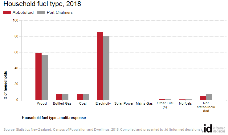 Household fuel type, 2018
