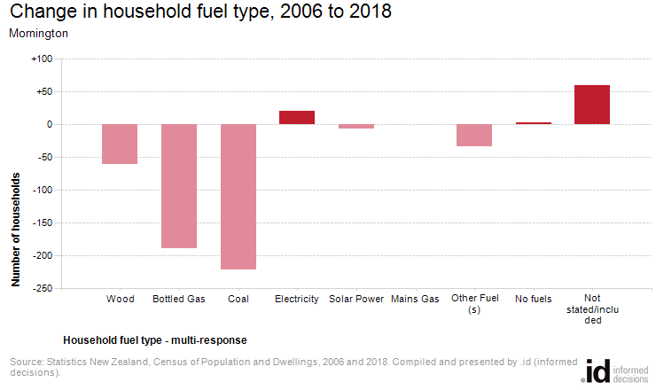 Change in household fuel type, 2006 to 2018