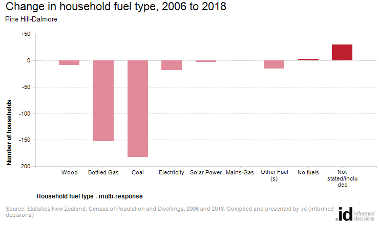 Change in household fuel type, 2006 to 2018