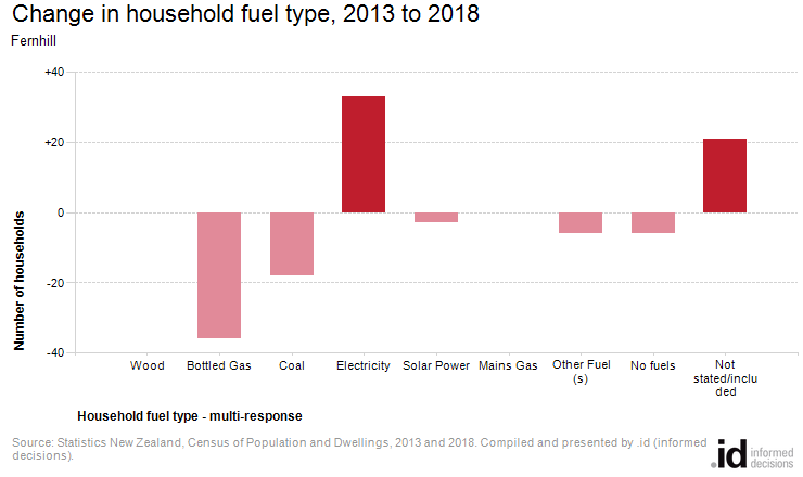 Change in household fuel type, 2013 to 2018