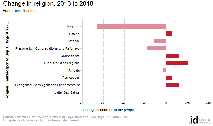 Change in religion, 2013 to 2018