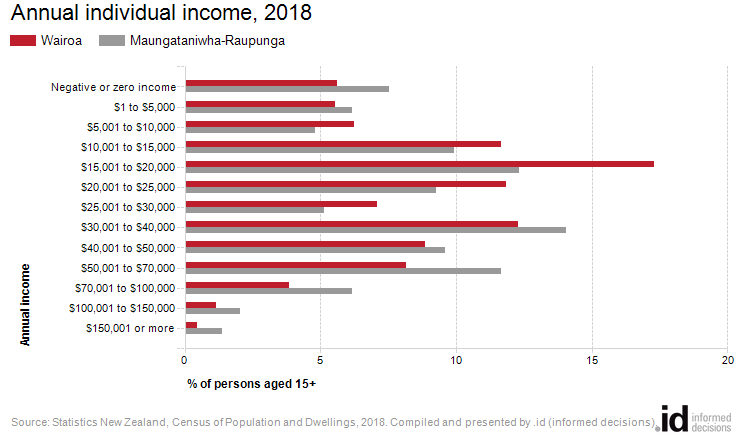 Annual individual income, 2018