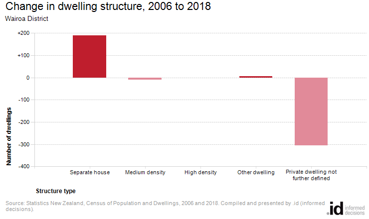Change in dwelling structure, 2006 to 2018